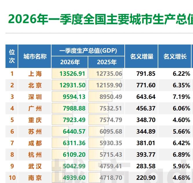GDPtop10城市，老四川两个（重庆、成都）、广东也是两个（深圳、广州）！老