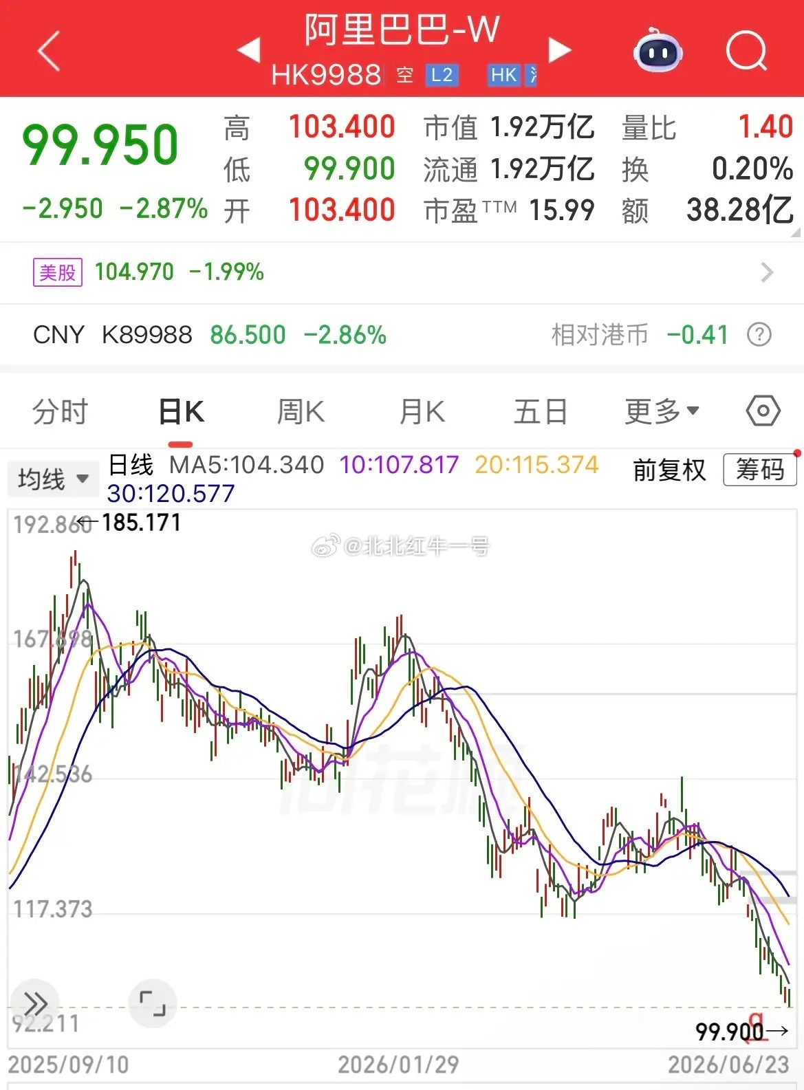 阿里巴巴股价跌破100元/股，市值跌破2万亿，较去年接近腰斩（跌45.9%）。老
