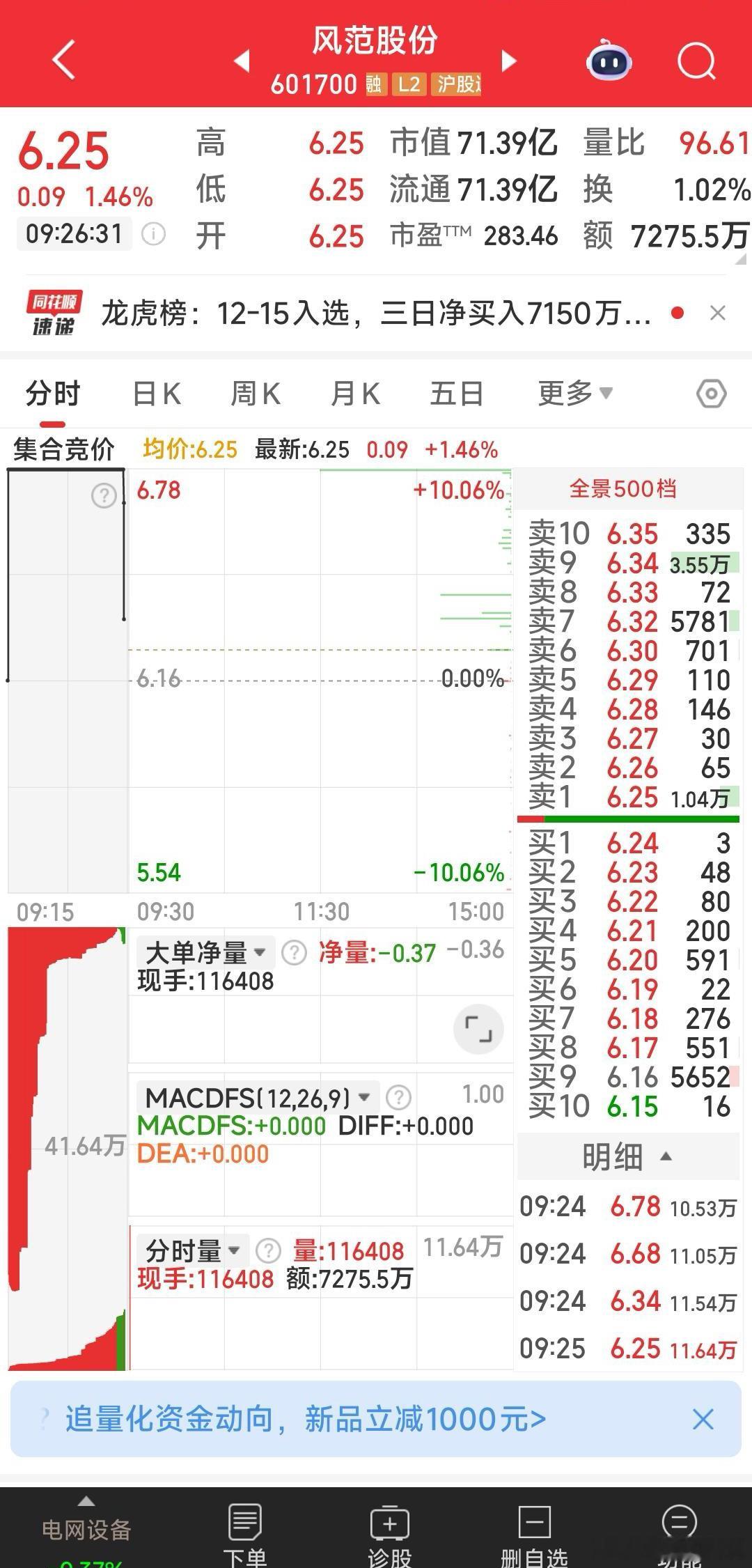 【今日建仓一票】今日建仓一票：6.25元己建仓风范股份。