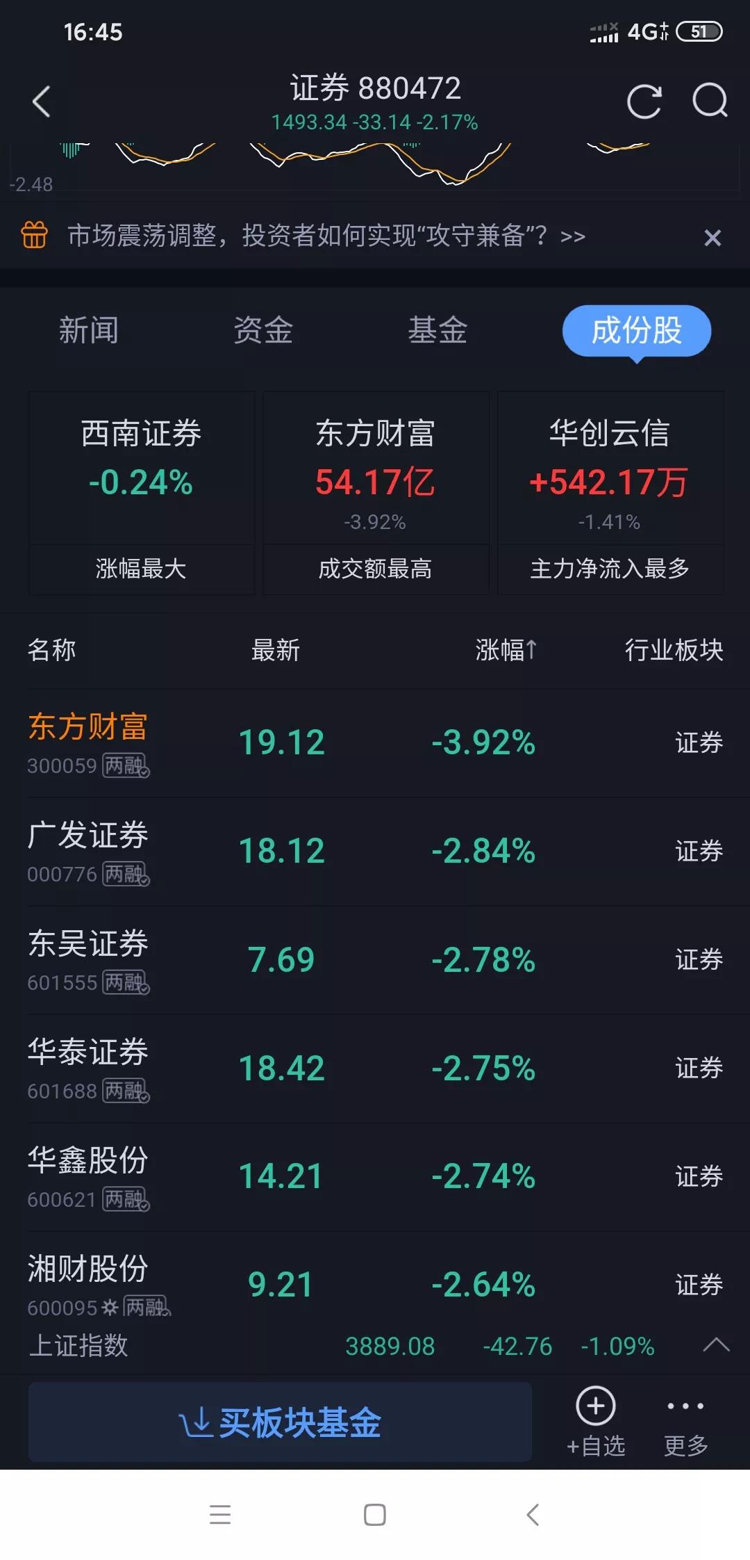 东方财富，别再坑散户了！直接退市可以吗？东方财富这走势，简直是A股奇葩，大盘