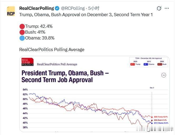 Trump、Obama、Bush在第二任期第一年12月3日的支持率。Trump
