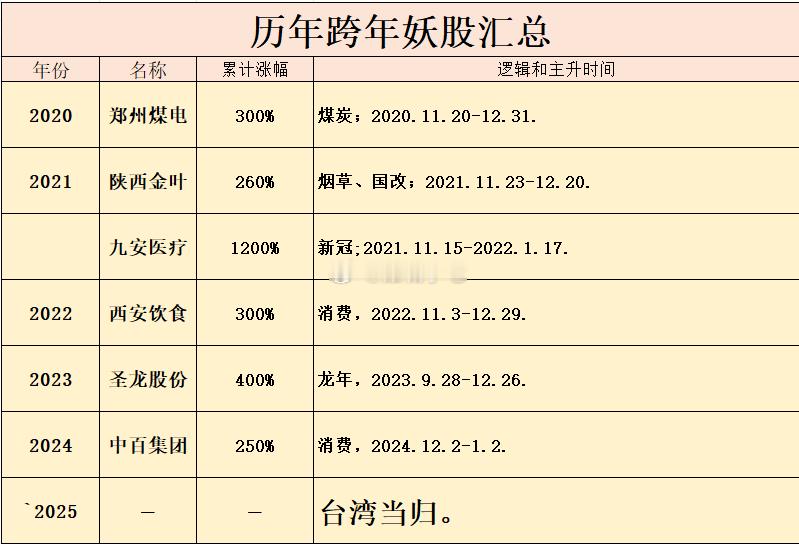 众所周知，跨年妖是个板块。。。