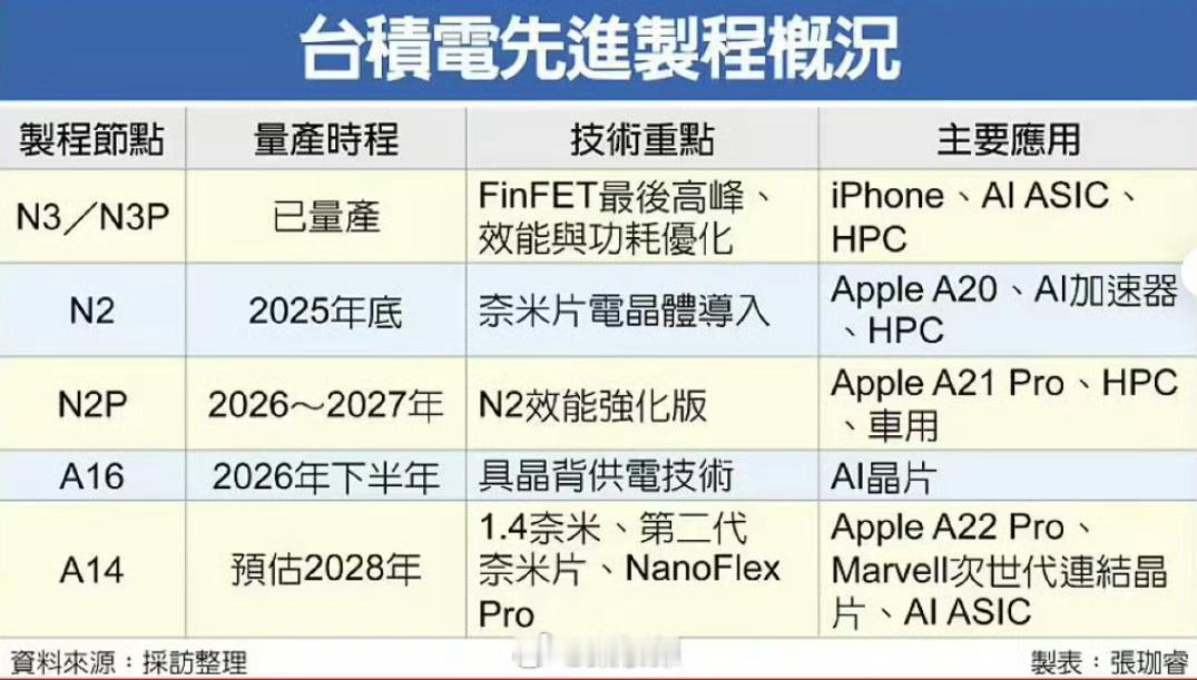 20周年版iPhone被曝独享台积电制程按照图中的信息，对应的信息应该是这样的：
