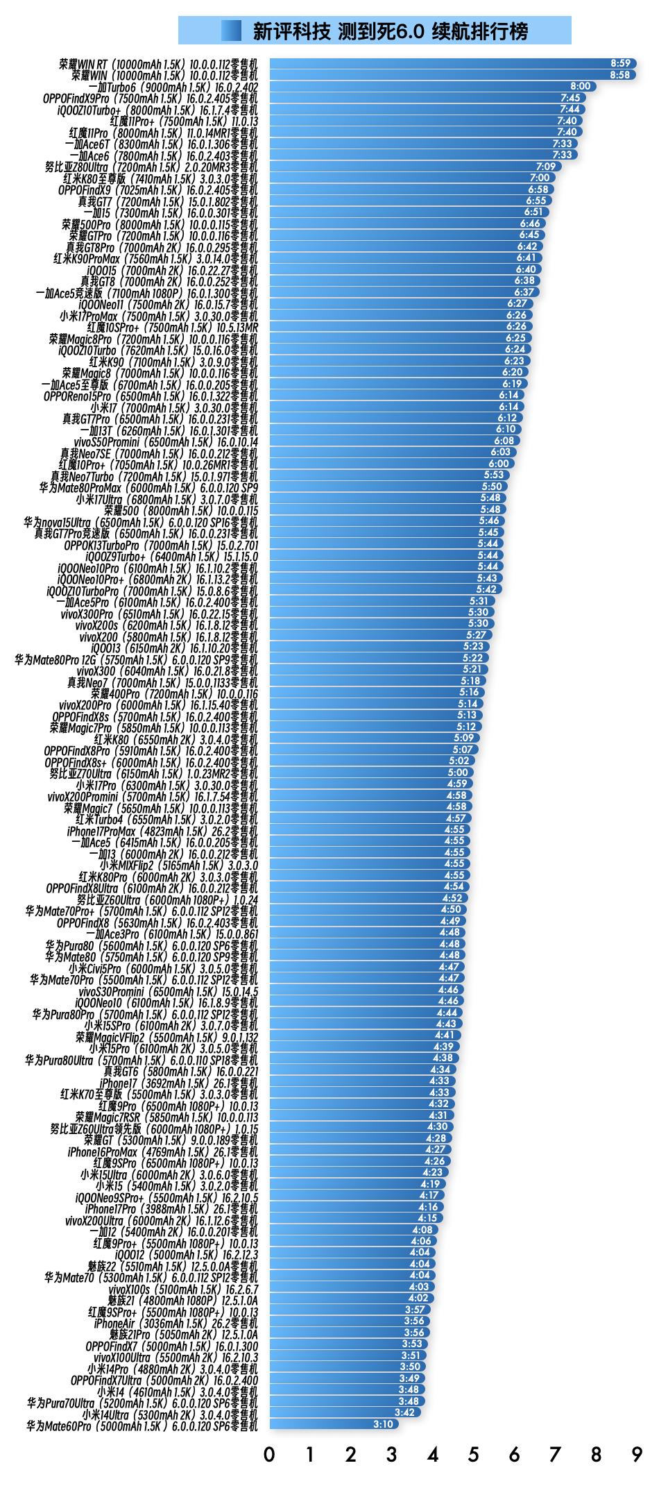 6.0标准续航排行榜新增120台手机续航成绩，复测97台手机续航成绩；5.1标