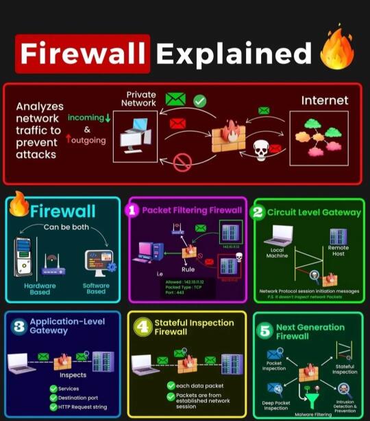 程序员必须搞懂的防火墙5种类型