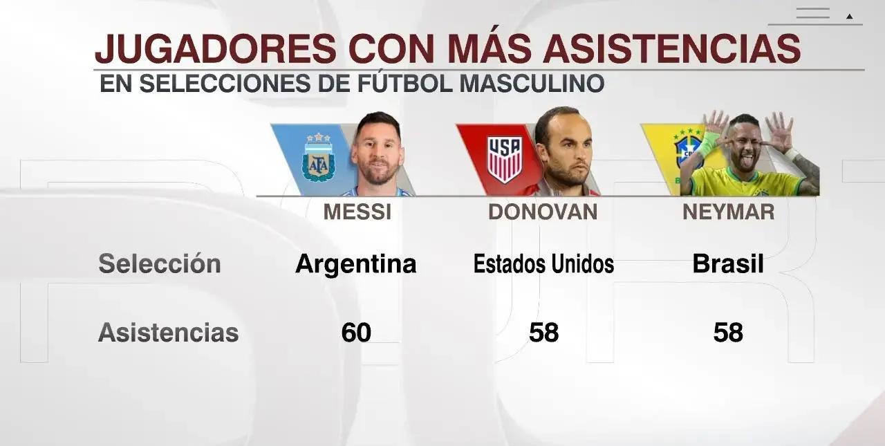 昨天献出两个助攻后，梅西在国家队的助攻数攀升至历史第一。有媒体报道为60个，德转