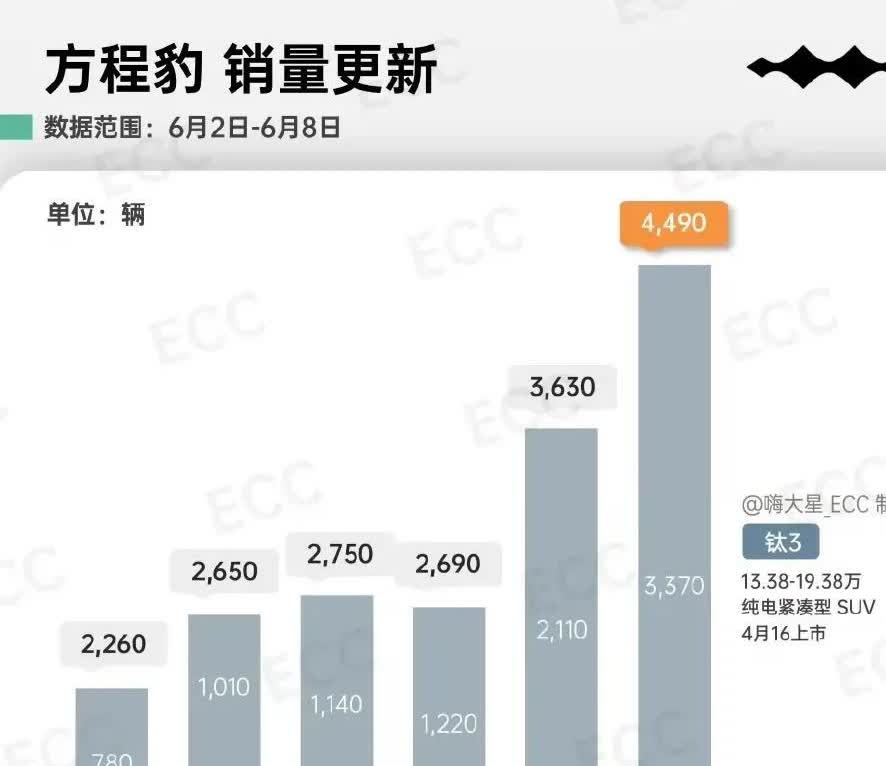 方程豹钛3，卖着卖着突然就爆了-价格合适都会有销量！这车