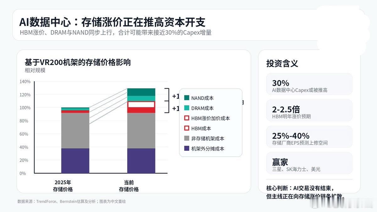 人工智能存储价格正在上涨，HBM明年价格可能上涨2到2.5倍。传统DRAM和NA