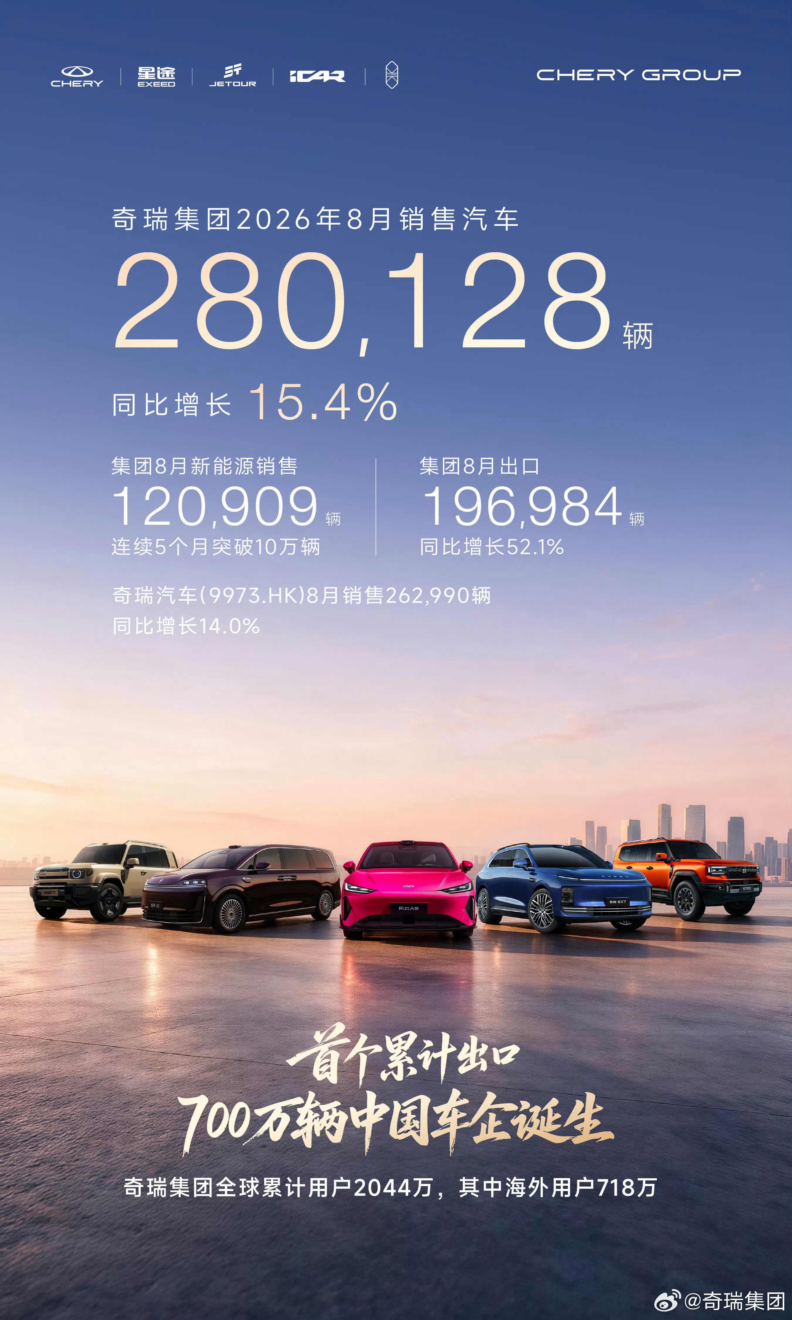 奇瑞汽车8月销量28万辆当国内车市整体承压时，奇瑞8月28万辆的销量成绩真正值