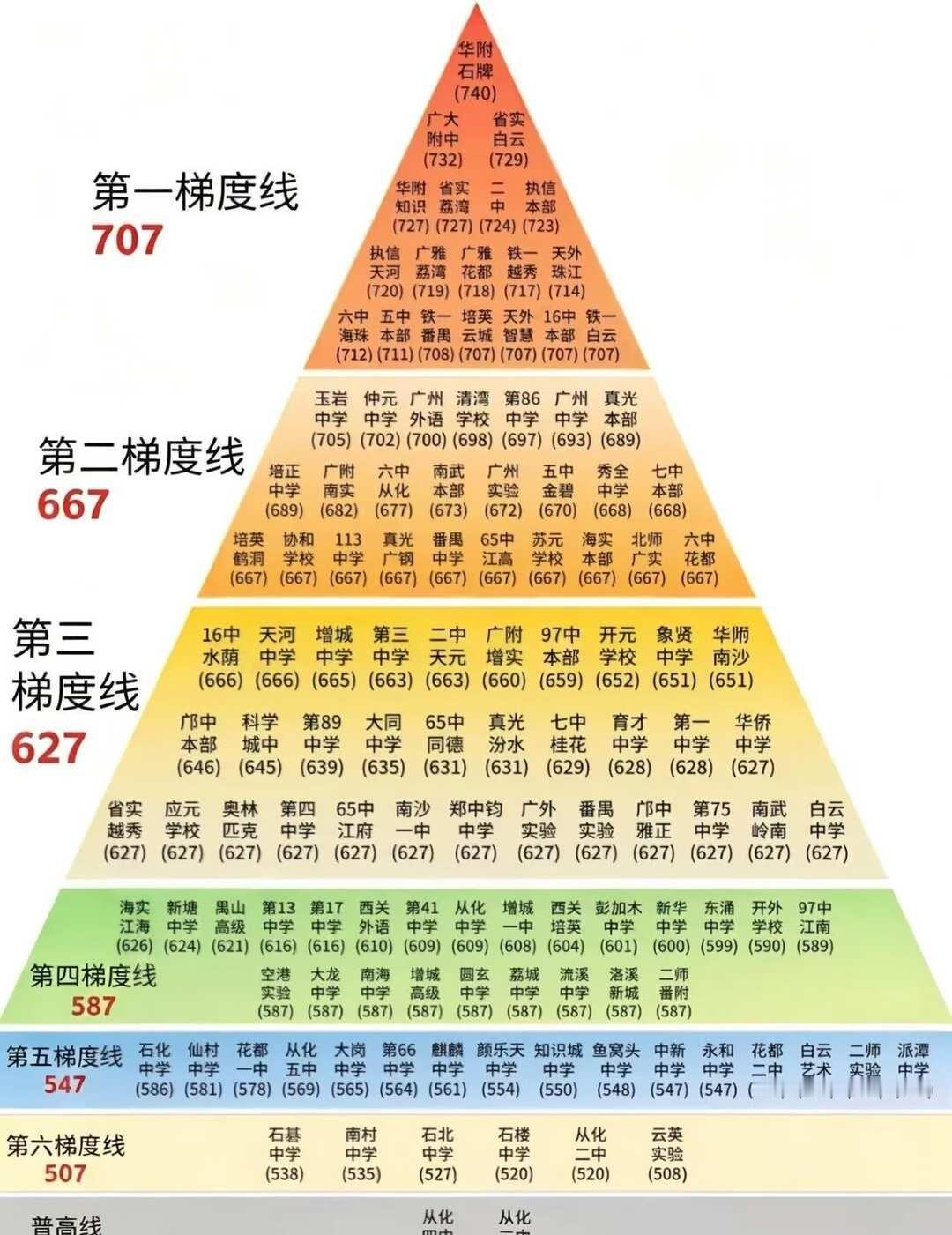 全网独家！广州百所高中录取分数线汇总！大家有什么问题，可以在评论区提问哦，看到