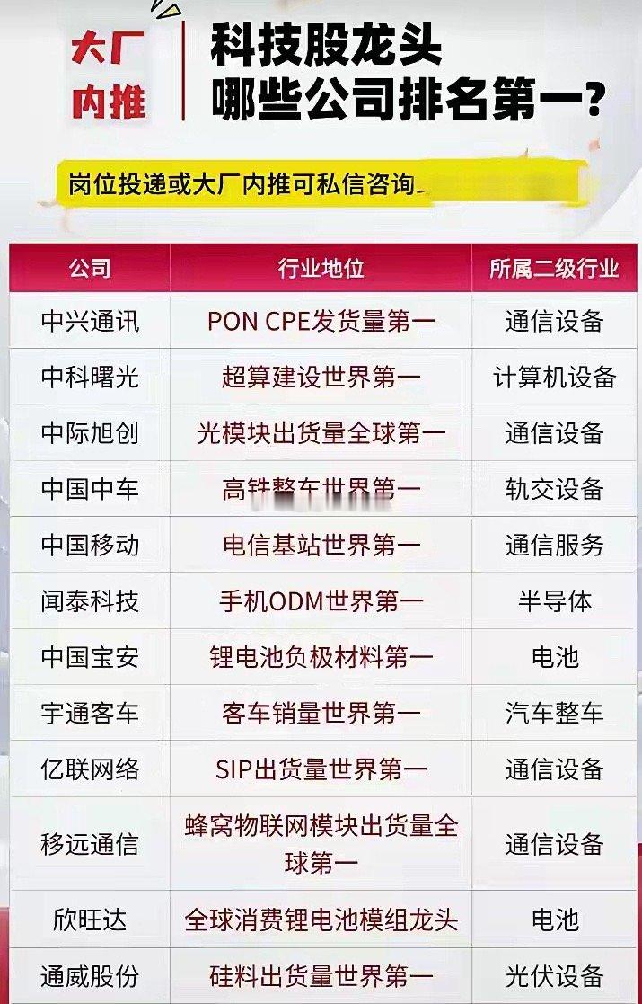 A股有哪些全球第一的科技龙头！目前A股上市公司5400家左右，行业全球排名第一的