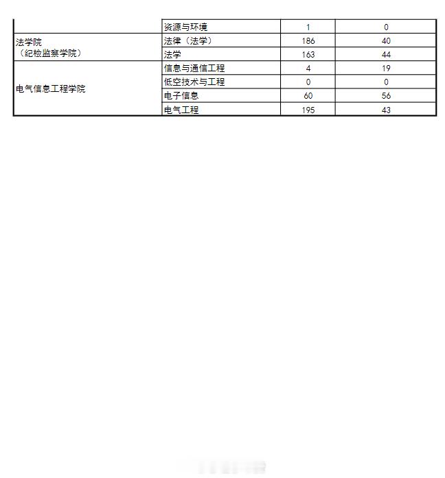 【报录比系列】云南民族大学2026年硕士研究生报名录取数据统计表如图。应用心理报考人数：52人。附：