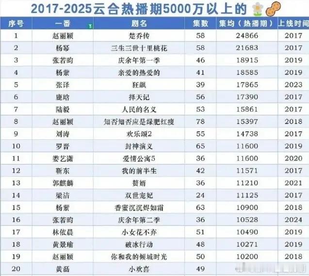 云合集均破亿的剧赵丽颖独占三部！从2017年有云合数据以来，热播期集均破亿的剧只