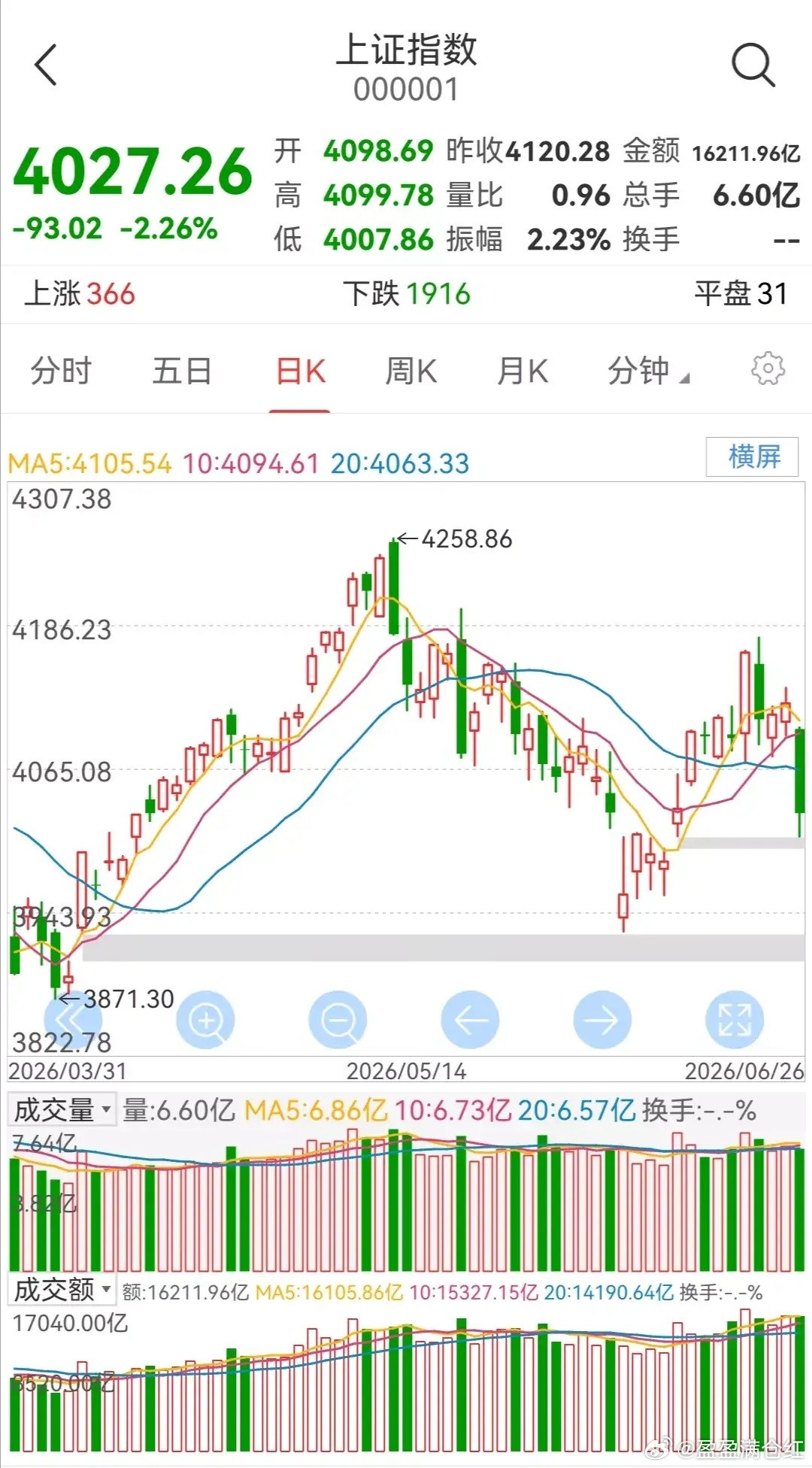 明日大盘走势预测（周一，6月29日）明日大盘如何走？
