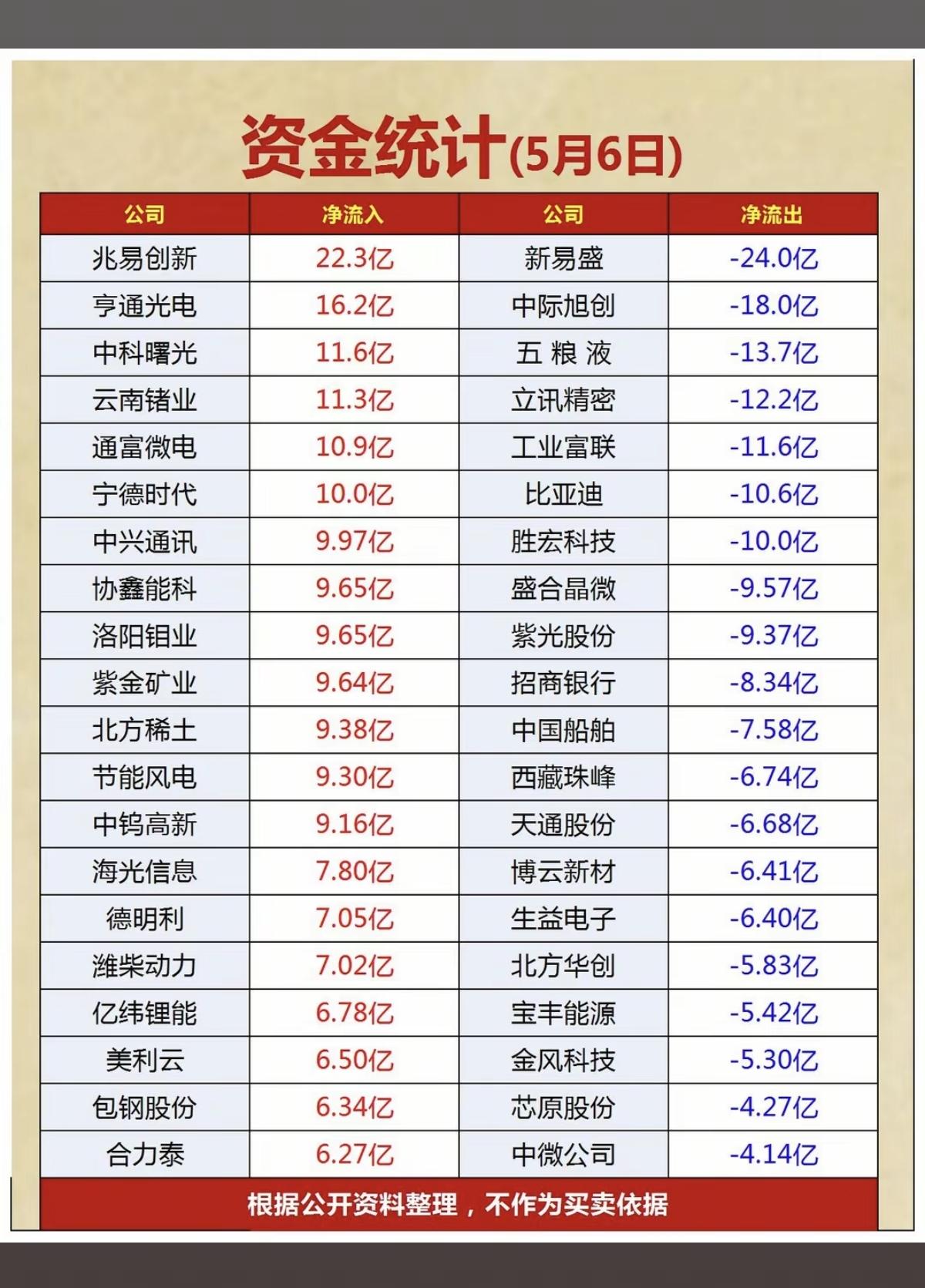 5.6周三主力大资金资金流向监测！资金抢筹：第三代半导体、腾讯云、