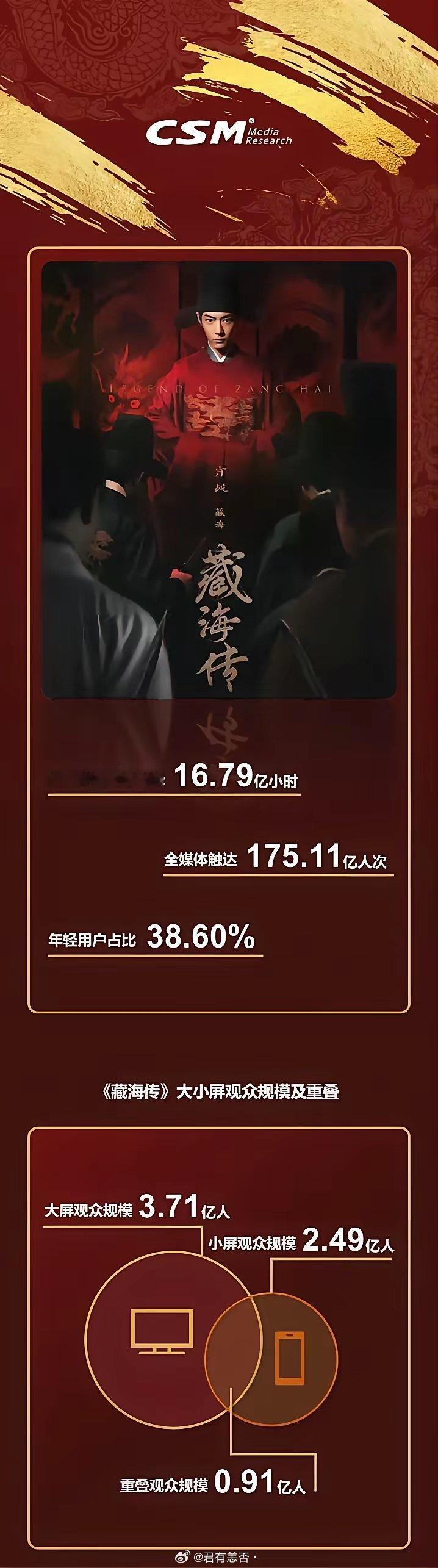 以前最高的剧集价格是128万元/15秒，而大部分达不到这个数，但藏海传直接突破了