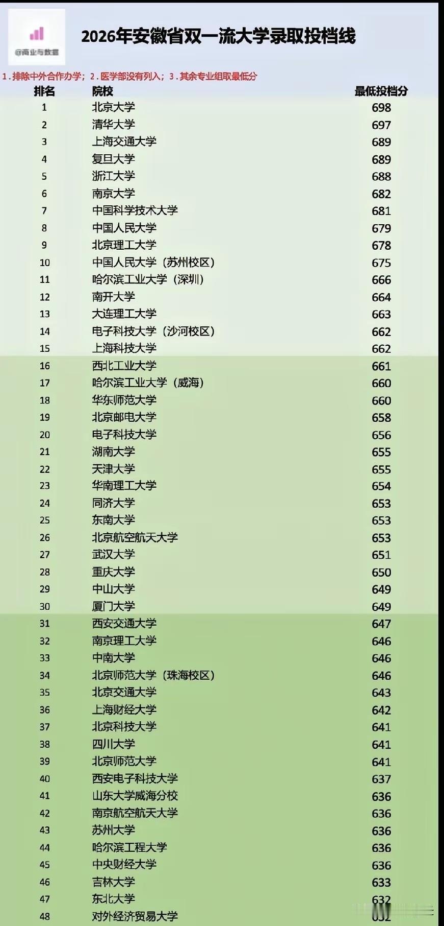 太意外了，在安徽考生眼里，西安交大的地位只和南京理工大学相当，而且排到了30名以
