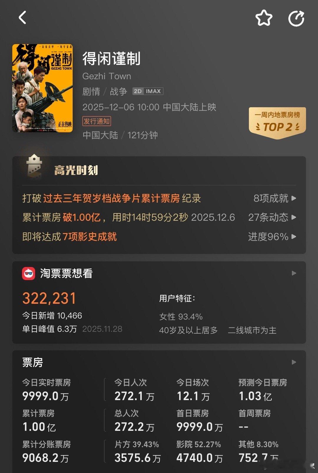 得闲谨制首日票房破亿官宣到上映只有8天时间，很多电影院都还没有放海报，真的是极