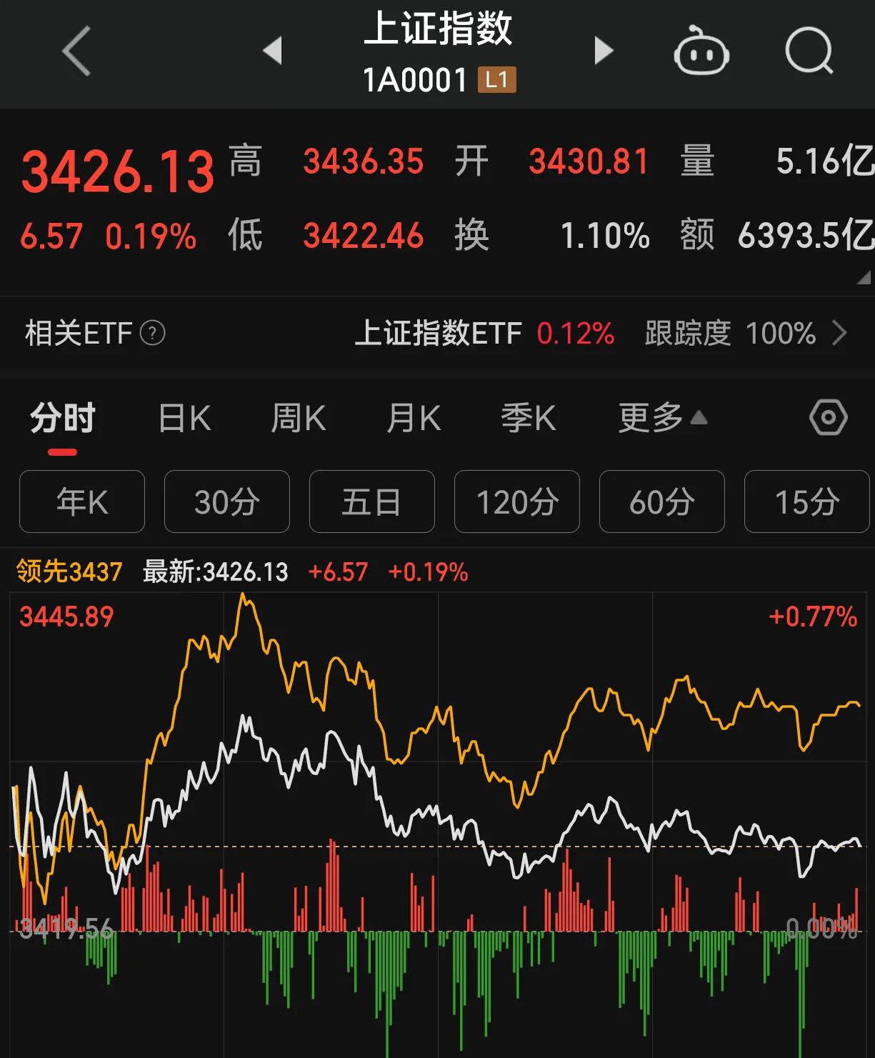 昨天盘面还不错，黄线在上，小盘股又起来了，走势健康，机会还不少。上证指数一根