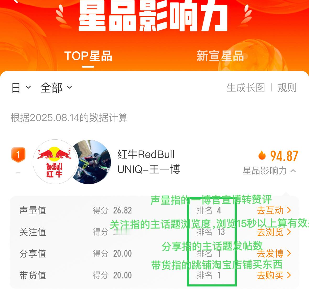 中午好！我们top星品又是第一🤛，这个带货已经连续四天都第一了，关注🟰主