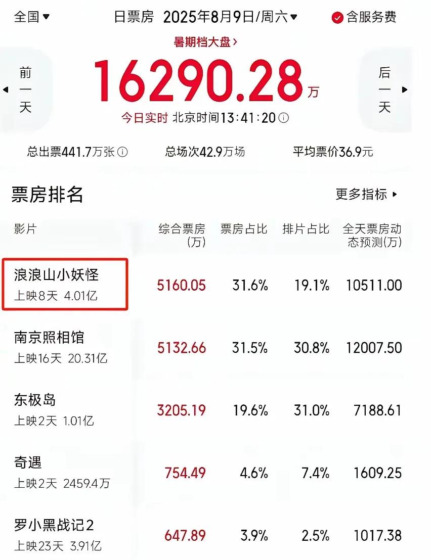 没想到短短一天，电影暑期档局面发生大逆转！原以为《南京照相馆》会一直称霸