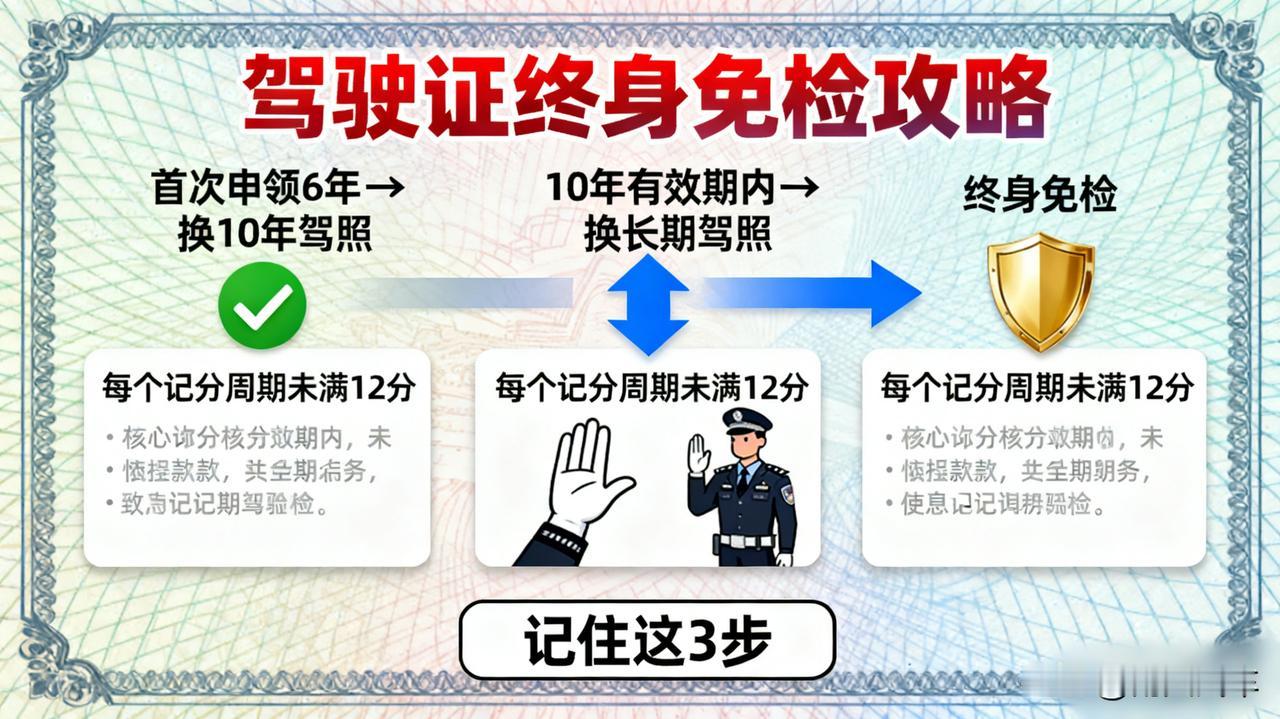驾驶证“终身免检”怎么获得？满足这3个条件就行！1.首次申领后6年内，每个