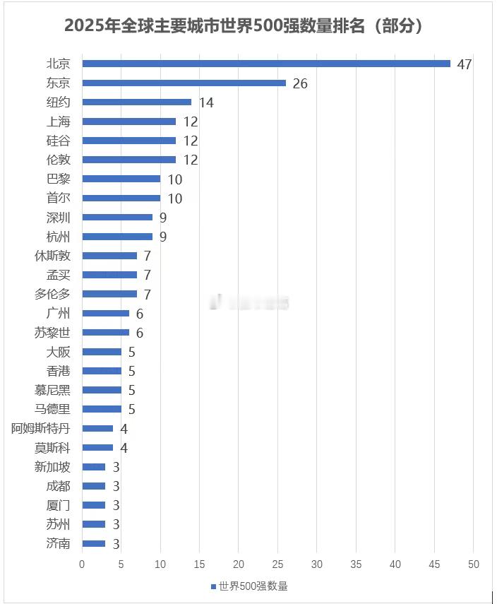 世界500强，全球城市分布情况：​​​