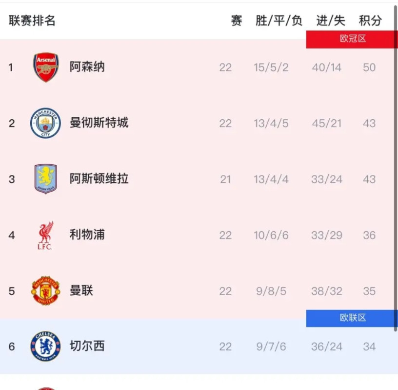 随着曼联2:0曼城，英超几乎“没有悬念”了！原因如下：谁能想到如今的曼联能击