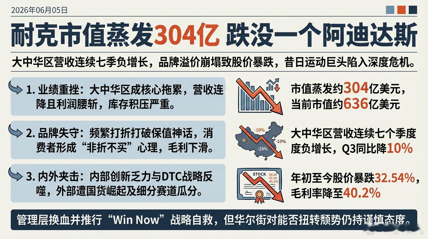 耐克市值几乎蒸发掉一个阿迪达斯这里面莆田得有一半功劳