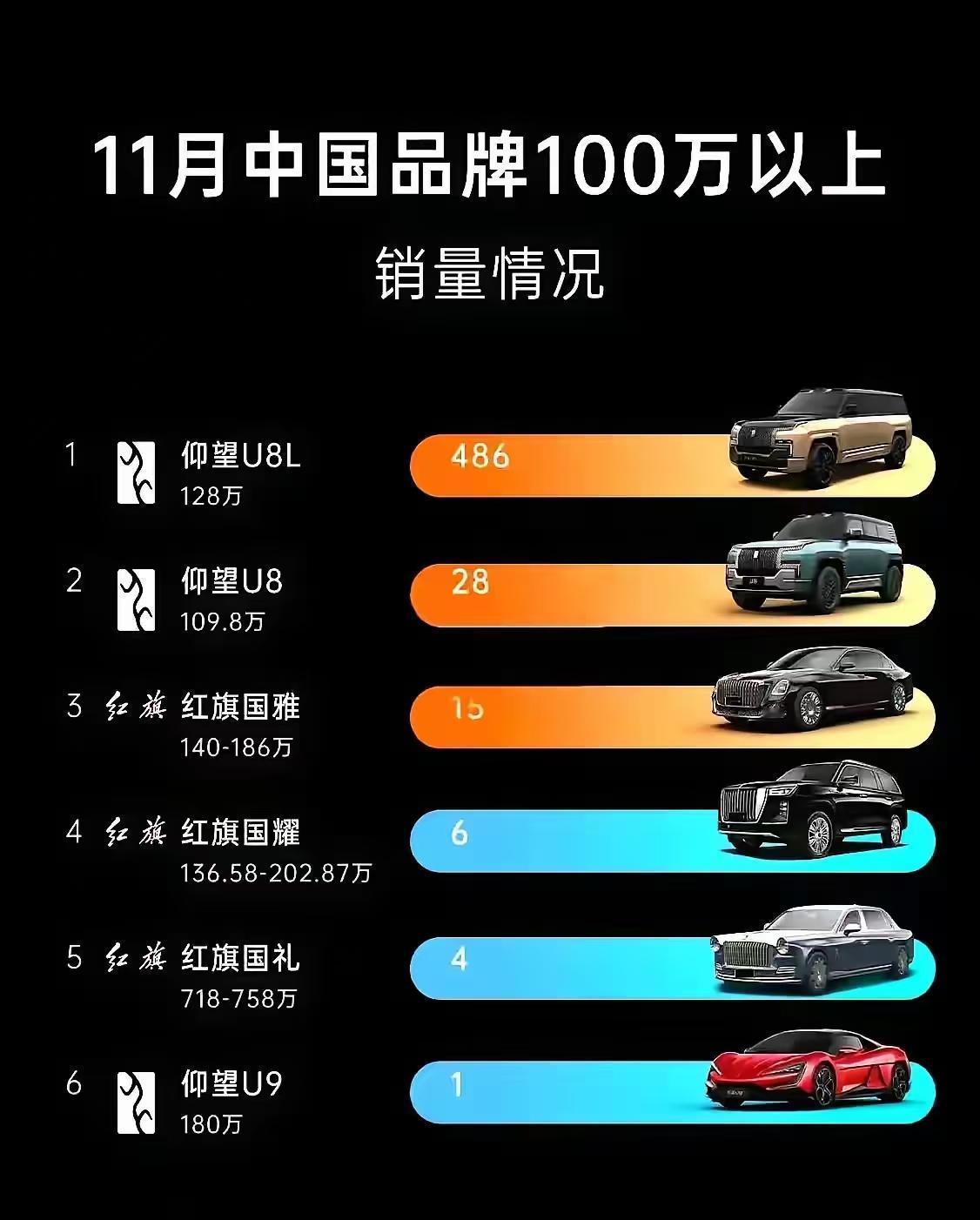 上个月中国豪车品牌的销量排行榜仰望U8l卖出486辆。仰望U8卖出28辆。