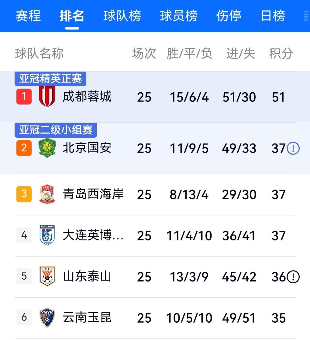 蓉城击败辽宁！下一轮赢球提前4轮夺得中超冠军！但是蓉城所拿到的这点积分，并且经历