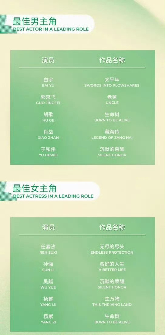 白玉兰预测：剧集大奖大概率落在《生命树》。视帝头号人选于和伟，胡歌为备选。视后竞