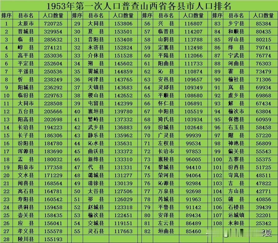 1953年第一次人口普查山西省各县市人口排名。当时的山西省有109个县市，其中人