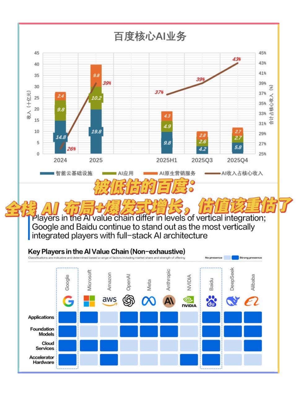 虎嗅那篇文章说对了，百度是该被重新估值上周木头姐又出手了——超1200万美元