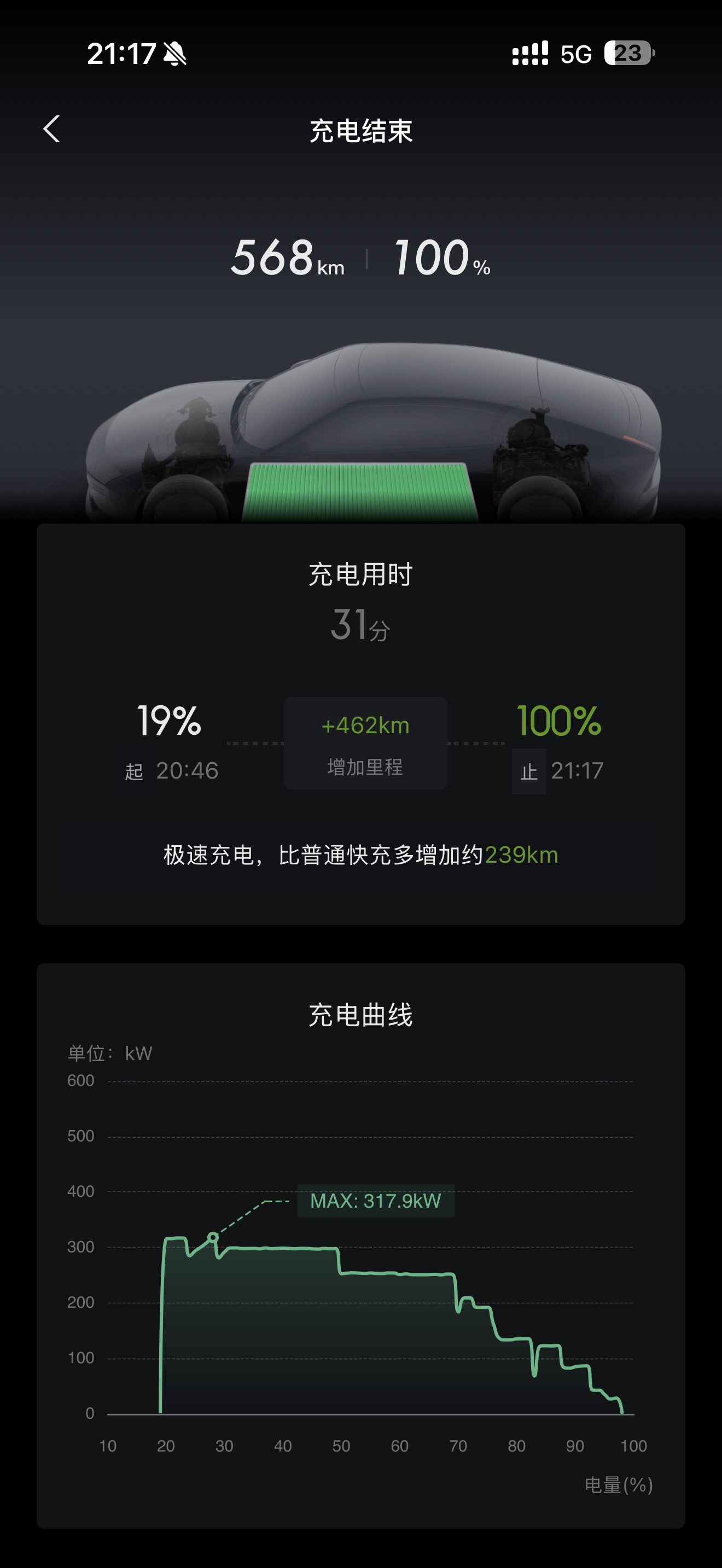 我家附近又新开了一加小鹏4S超充桩大晚上来充电，19%充满用了31分钟，如何？当