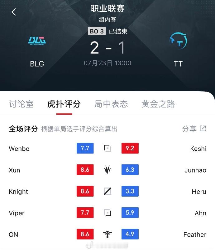 viper到底是这段时间实力下滑，还是本质混子？在LPL能被about爆了，国