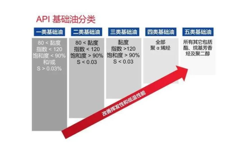 开了十几年车，机油这事我也算折腾明白了。之前一直觉得，全合成就够用了，直到去