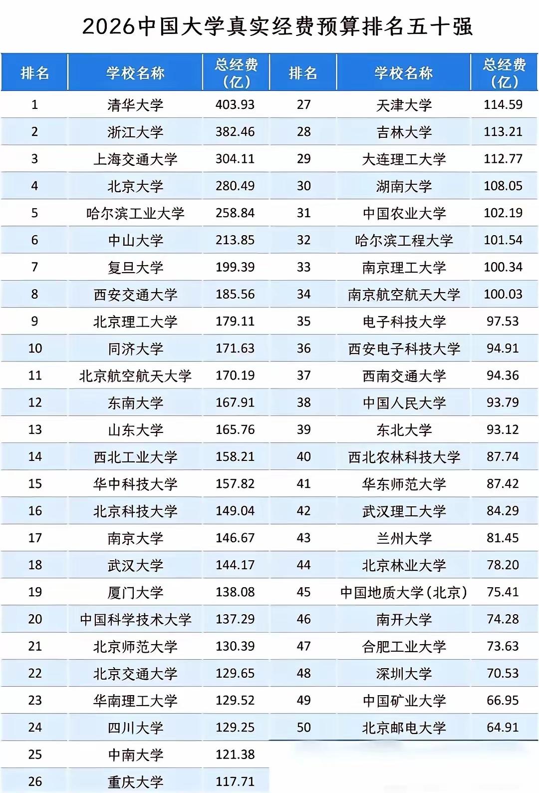 一所大学好不好，从教育经费就可以看出来，学校越好，教育经费越多。以下是2026