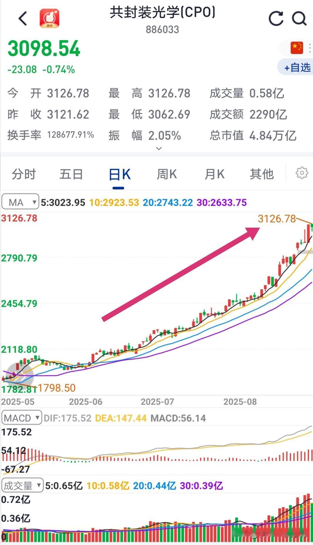 现在市场上最危险的板块就是最安全的板块，感觉到了吧！这些板块涨的很高、很任性，多