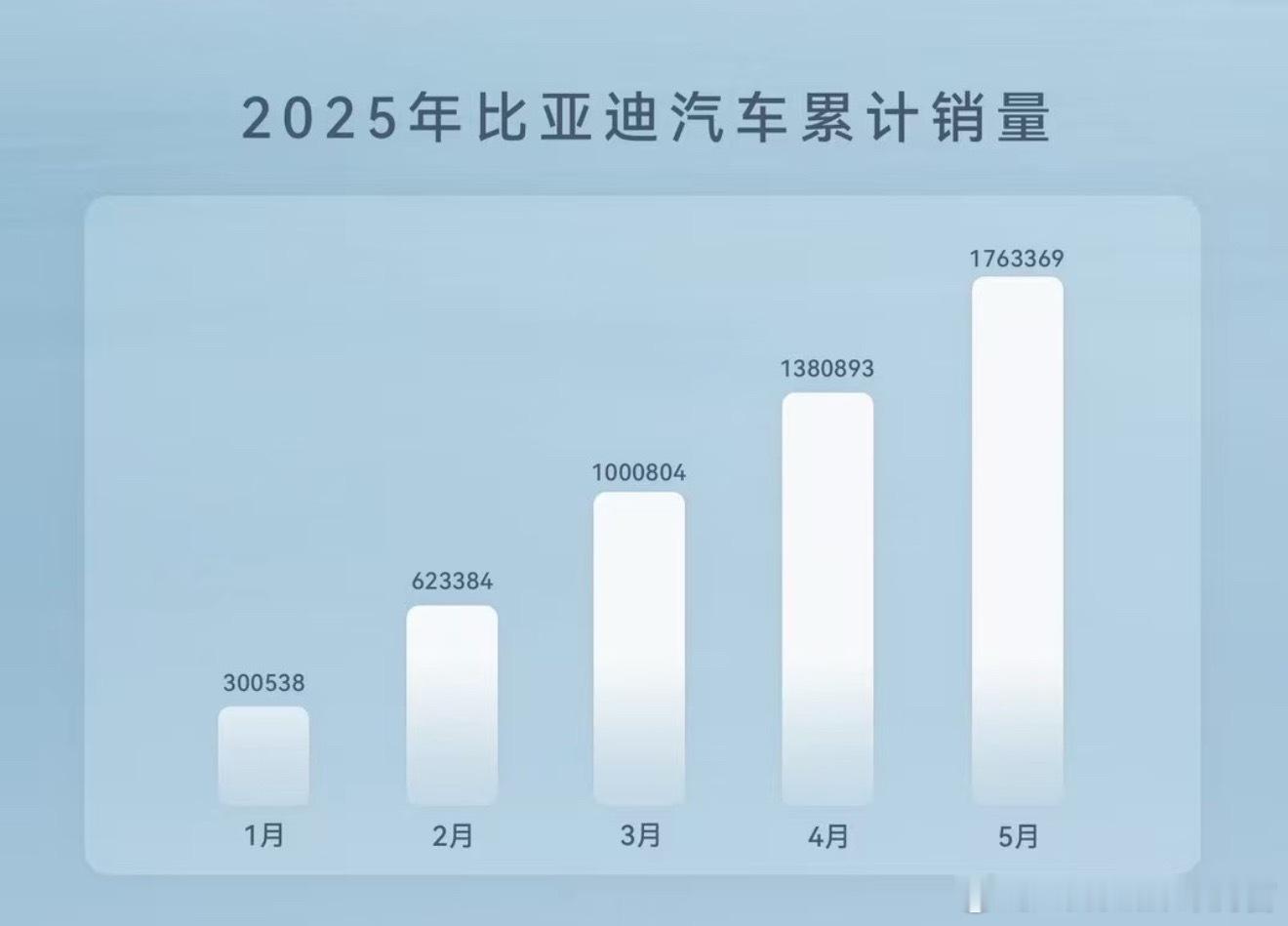 比亚迪5月份销售382476辆拆分一下：海外，88640辆王朝➕海洋，34839