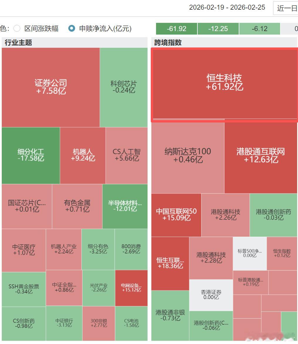 春节后两个交易日恒生科技类ETF净流入差不多100亿。恒生科技