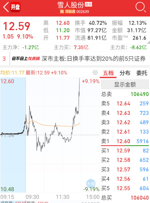 $雪人股份sz002639$其他核电都不行，这个试着再带一下。​​​