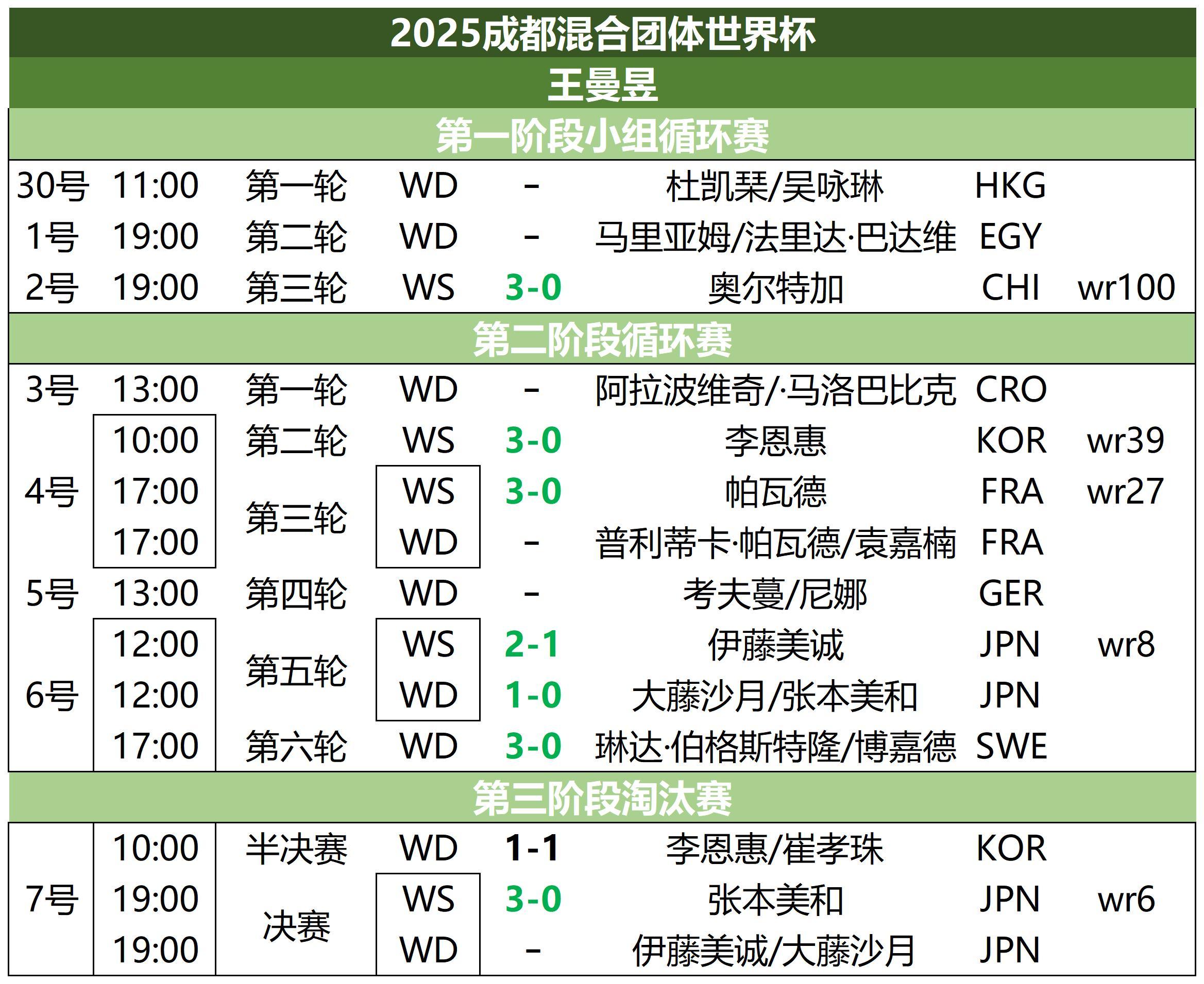 国乒vs日本王曼昱3比0张本美和王曼昱带伤，靠着自己钢铁般的意志去坚持、生抗生