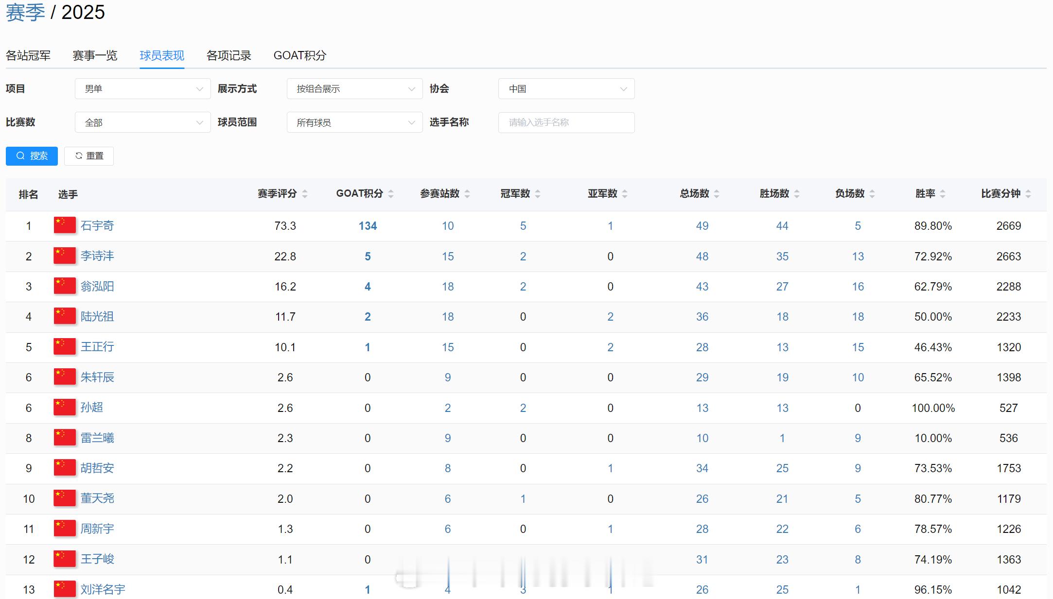 国羽25赛季球员表现男单：1石宇奇5冠1亚2李诗沣2冠3翁泓阳