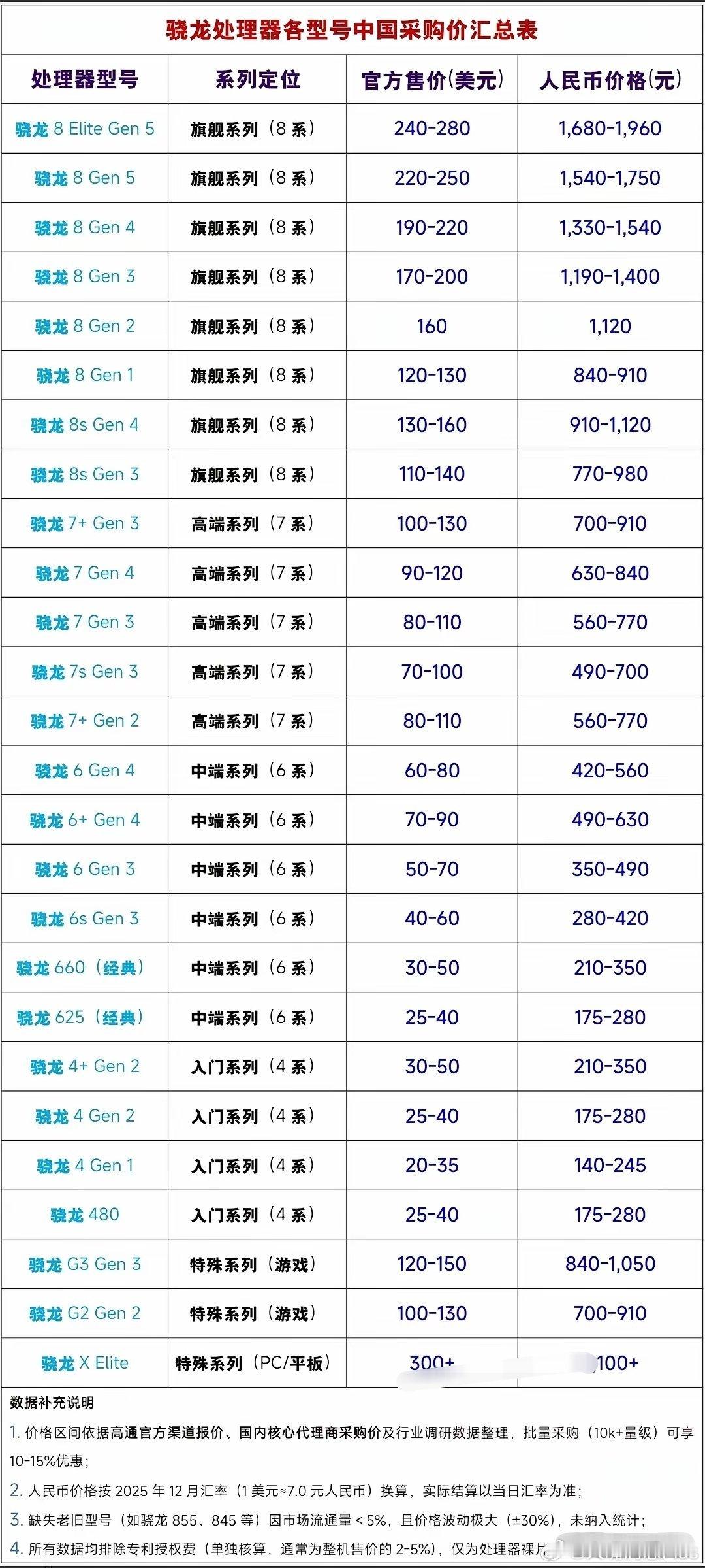 2025年骁龙处理器国内采购价全曝光！芯片价格直接决定手机成本，你觉得明年中端机