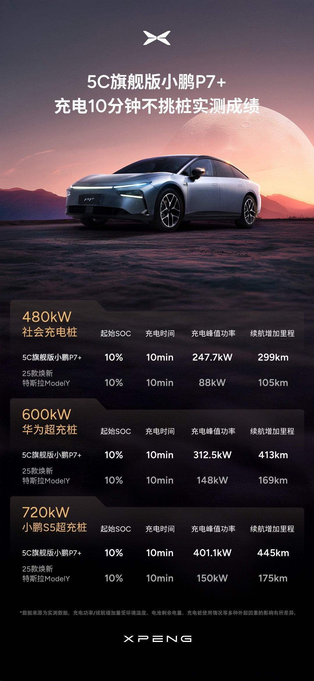 小鹏汽车不仅仅是800V高压快充的王，在第三方的兼容上可比某些车企强太多了。其实