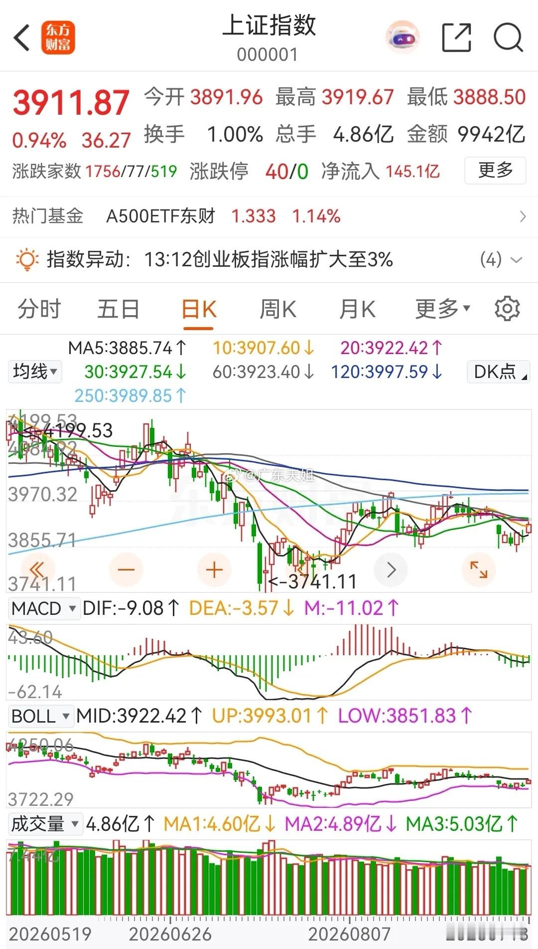 大盘低开高走，小阳报收！按照目前的走势，大盘下周一将继续上涨，当天有望再次收出一