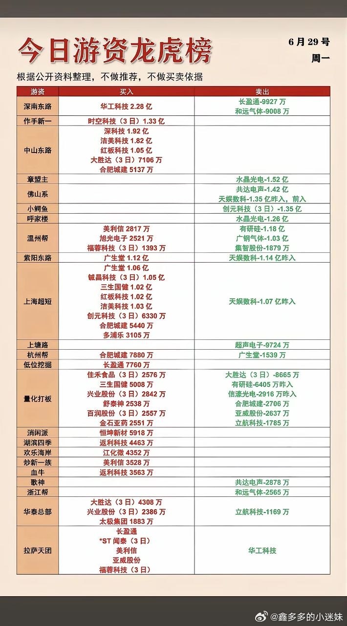 6.29周一市场：游资抢筹+龙虎榜！章盟主卖出水晶光电上海超短