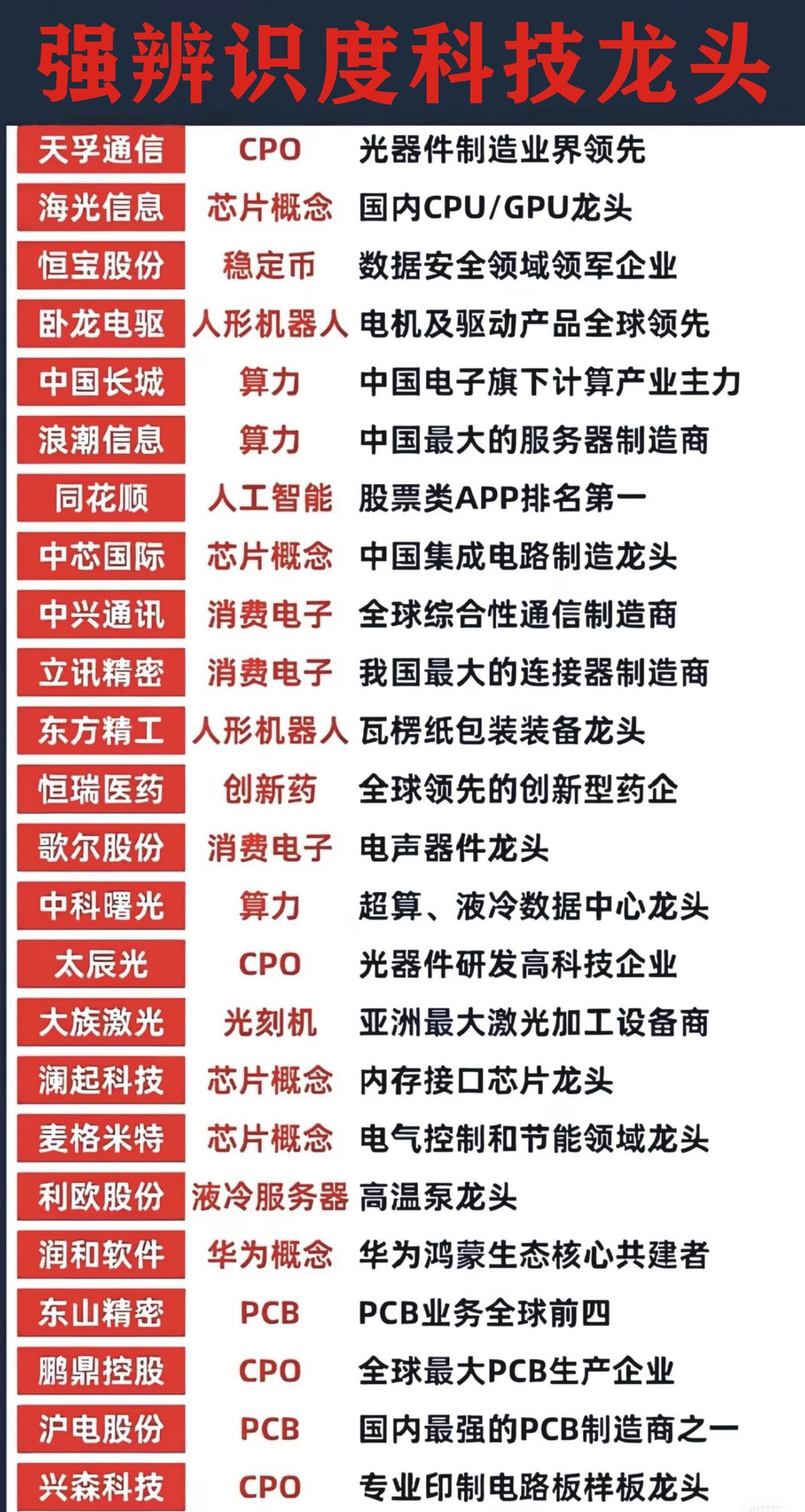 强辨识度科技龙头