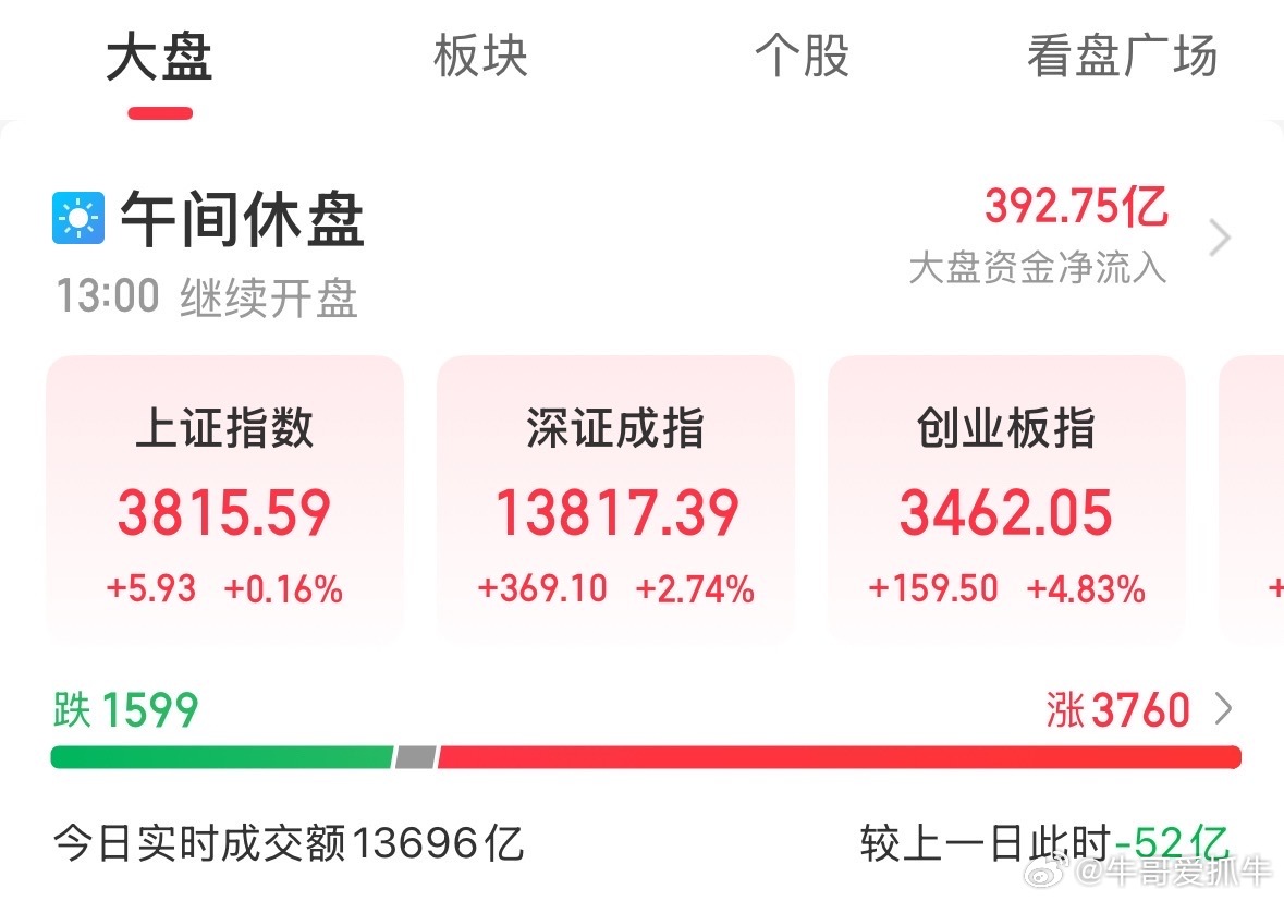 大a指数全红，再现超3700家红盘，拔网线效果如此显著吗？8.4早盘上证收381